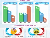 بالإنفوجراف… بعد مرور 7 سنوات من العمل والبناء والإصلاح: الاقتصاد المصري ينجح في تغيير رؤية المؤسسات الدولية بأداء فاق التوقعات