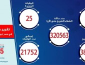 الصحة: ارتفاع حالات الشفاء من مصابي فيروس كورونا إلى 320563 وخروجهم من المستشفيات