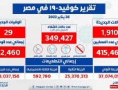 الصحة: ارتفاع حالات الشفاء من مصابي فيروس كورونا إلى 349427 وخروجهم من المستشفيات