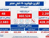 الصحة: ارتفاع حالات الشفاء من مصابي فيروس كورونا إلى 360524 وخروجهم من المستشفيات