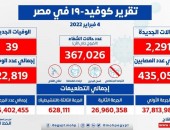 الصحة: ارتفاع حالات الشفاء من مصابي فيروس كورونا إلى 367026 وخروجهم من المستشفيات