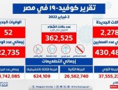 الصحة: ارتفاع حالات الشفاء من مصابي فيروس كورونا إلى 362525 وخروجهم من المستشفيات