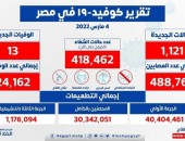 الصحة: ارتفاع حالات الشفاء من مصابي فيروس كورونا إلى 418462 وخروجهم من المستشفيات