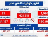 الصحة: ارتفاع حالات الشفاء من مصابي فيروس كورونا إلى 421215 وخروجهم من المستشفيات