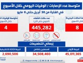 الصحة: متوسط الإصابات اليومي بلغ 8 إصابات إيجابية بفيروس كورونا .. و 4 حالات وفاة الصحة: متوسط عدد المتعافين اليومي من فيروس كورونا بلغ 20 متعافيًا