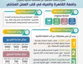 إطلاق مسابقة “جامعة القاهرة والمياه في قلب العمل المناخي” احتفالًا بالأسبوع العالمي للمياه