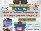 استمرارا لبذل مزيد من الجهود لتوفير السلع الأساسية للمواطنين وزير التنمية المحلية: 342,4 مليون جنيه حجم مبيعات مبادرة سند الخير منذ انطلاقها وحتي الآن