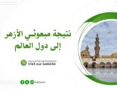 “البحوث الإسلامية” يعلن نتيجة مبعوثي الأزهر لدول العالم لعام2024