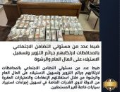 ضبط عدد من مسئولي التضامن الاجتماعي بالمحافظات لارتكابهم جرائم التزوير وتسهيل الاستيلاء على المال العام والرشوة من خلال استغلالهم الإعفاءات والامتيازات المقررة من الدولة لذوي القدرات الخاصة في تسهيل إجراءات استيراد سيارات خاصة لغير المستحقين.