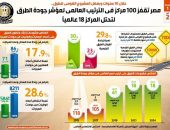 بالإنفوجراف… مصر تقفز 100 مركز في الترتيب العالمي لمؤشر جودة الطرق لتحتل المركز 18 عالمياً