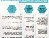 وزارة التعاون الدولي تُعلن تنفيذ عدد من الإصلاحات الهيكلية لتعزيز تنافسية الاقتصاد المصري وتمكين القطاع الخاص بالتنسيق مع الجهات الوطنية ذات الصلة