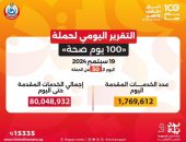 الدكتور خالد عبدالغفار: حملة «100 يوم صحة» قدمت أكثر من 80 مليون و48 ألف خدمة مجانية خلال 50 يوما