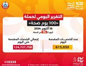 الدكتور خالد عبدالغفار: حملة «100 يوم صحة» قدمت أكثر من 124.7 مليون خدمة مجانية خلال 79 يوما